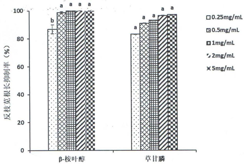 Application of beta-eudesmol in preparation of herbicides