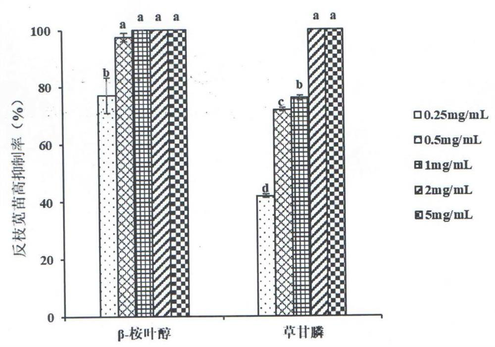 Application of beta-eudesmol in preparation of herbicides