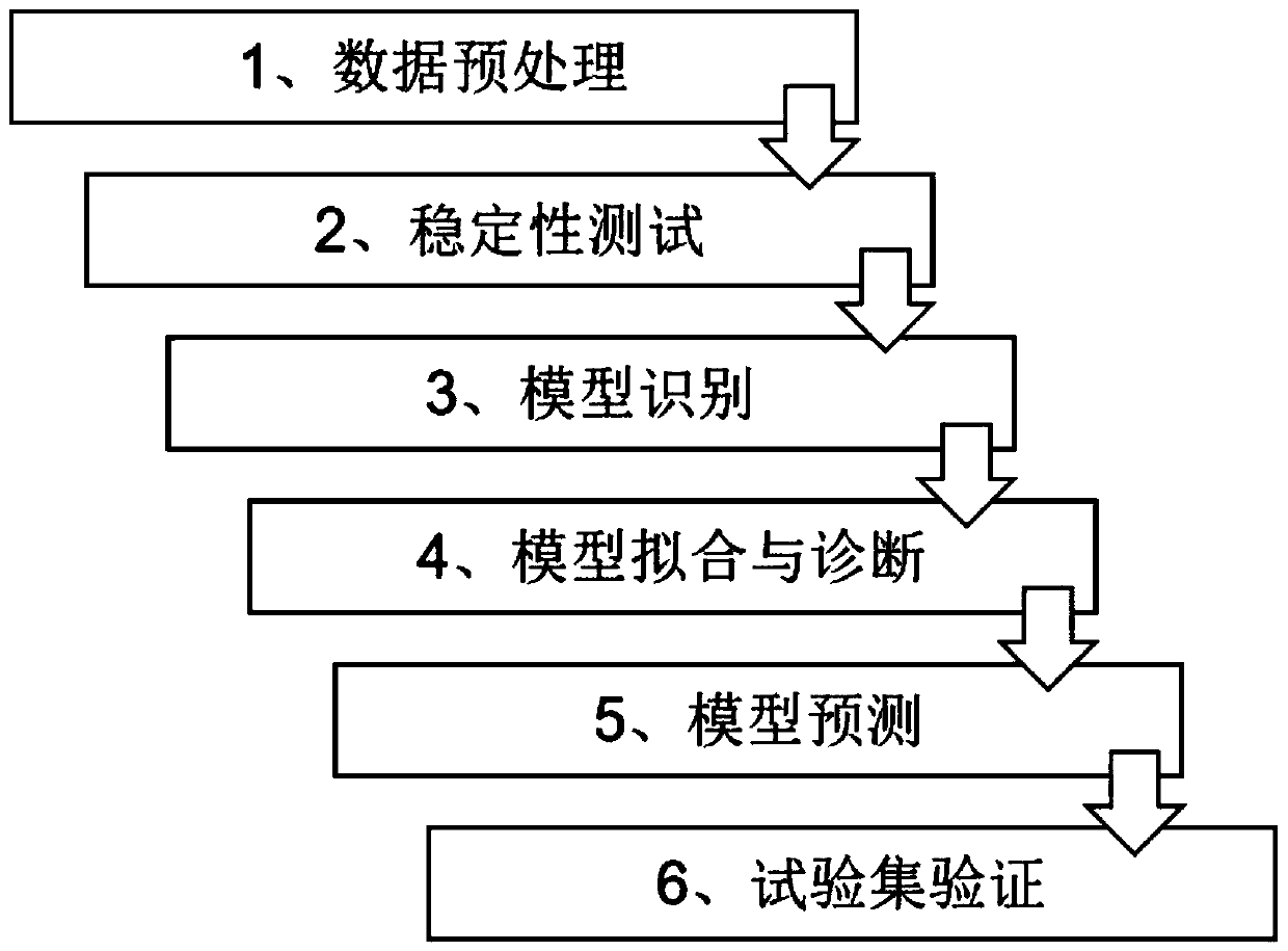 Tourist city 5G network networking method based on novel capacity prediction model