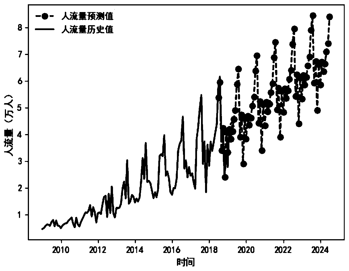 Tourist city 5G network networking method based on novel capacity prediction model