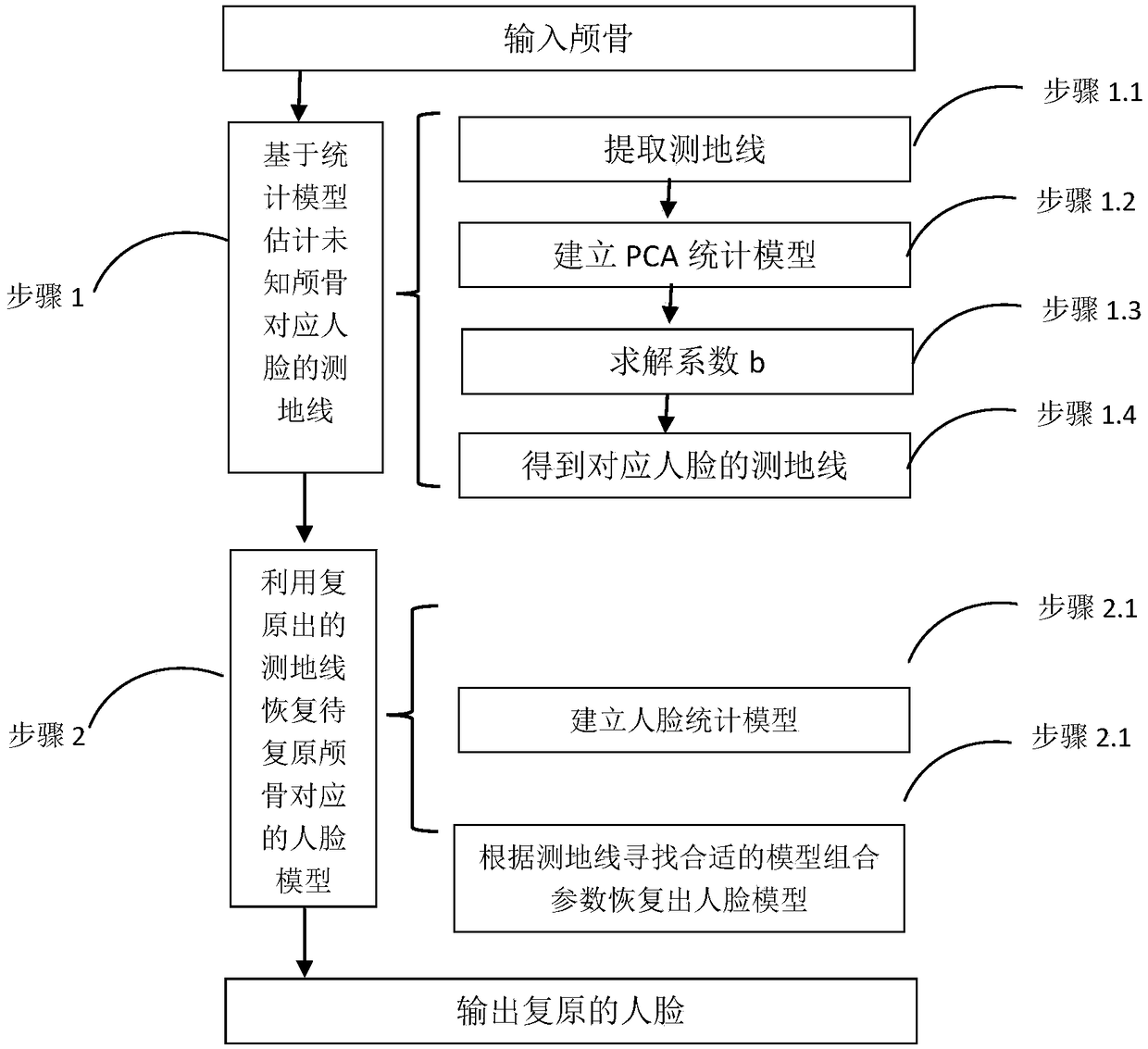 A craniofacial statistical restoration method based on geodesic