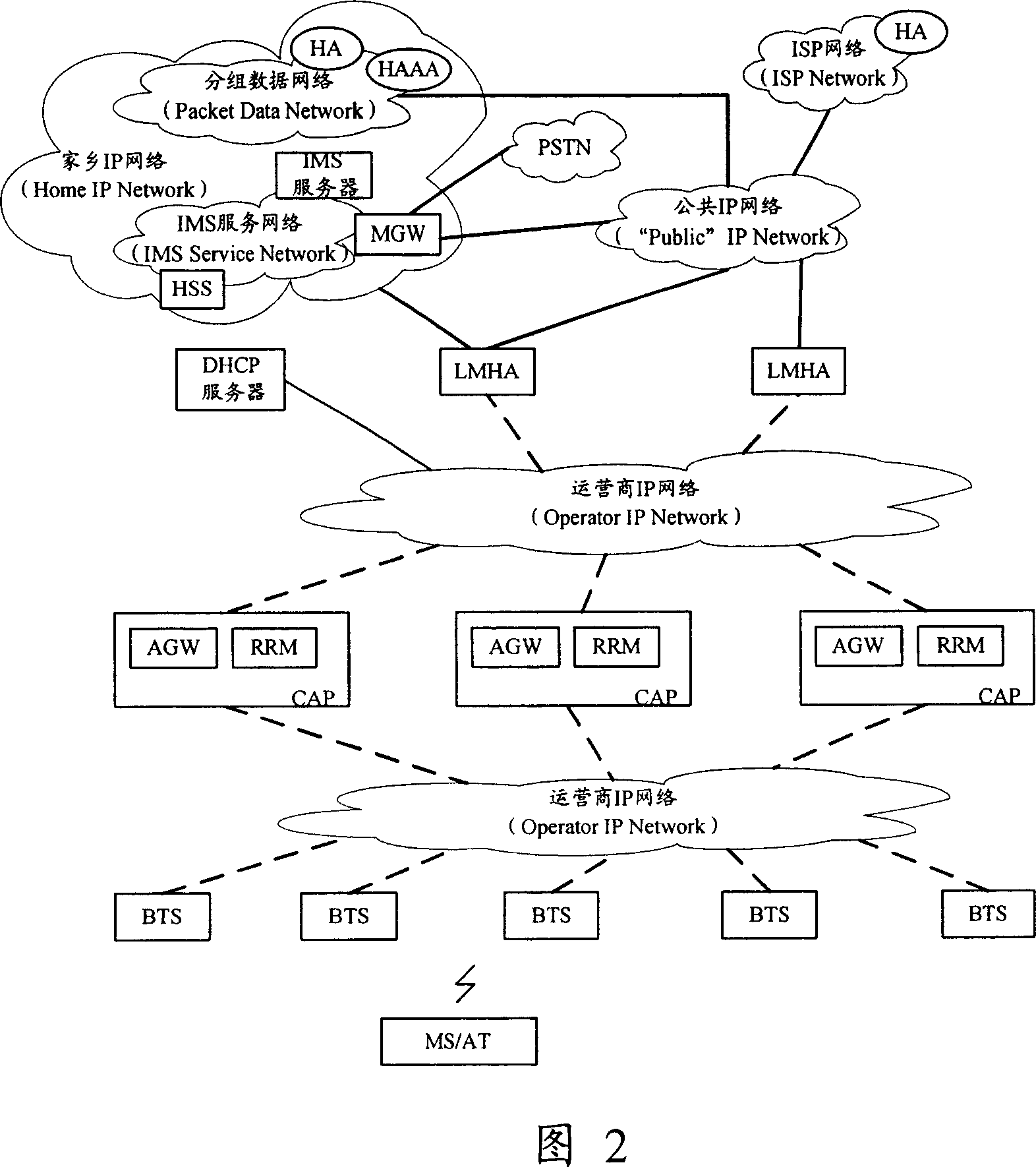 Method and secure system for authenticating the radio evolution network