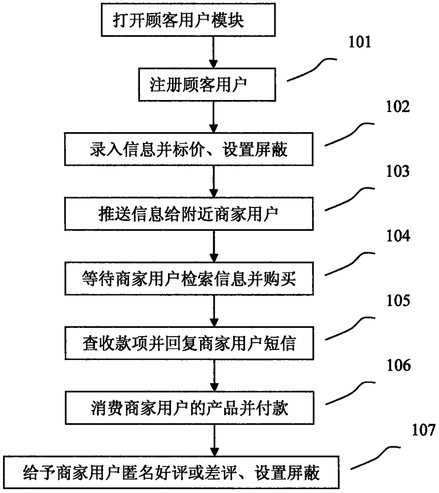 Evaluated spam community interactive platform system and method and purpose