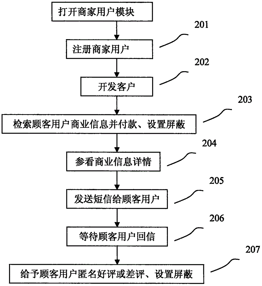 Evaluated spam community interactive platform system and method and purpose