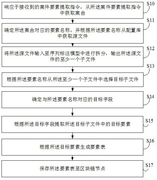 Case element extraction method, device, equipment and medium