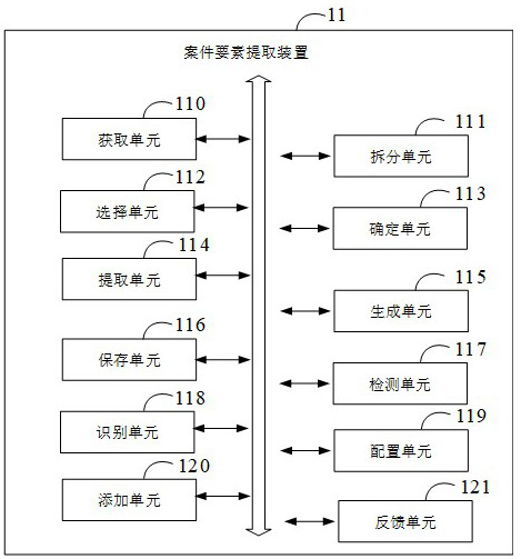 Case element extraction method, device, equipment and medium