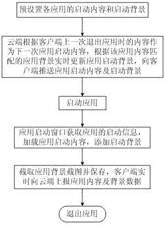 System and method for quickening application starting response