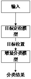 Robot operating system and method based on video incremental learning