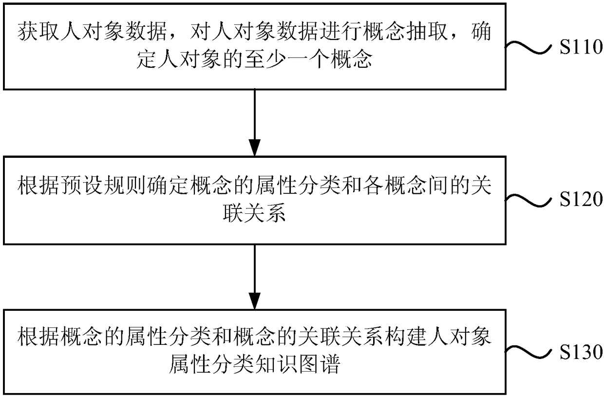 Construction method and device of human object attribute classification knowledge graph