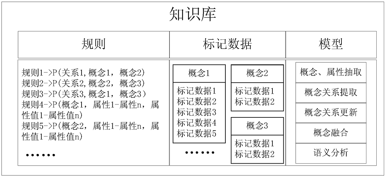 Construction method and device of human object attribute classification knowledge graph