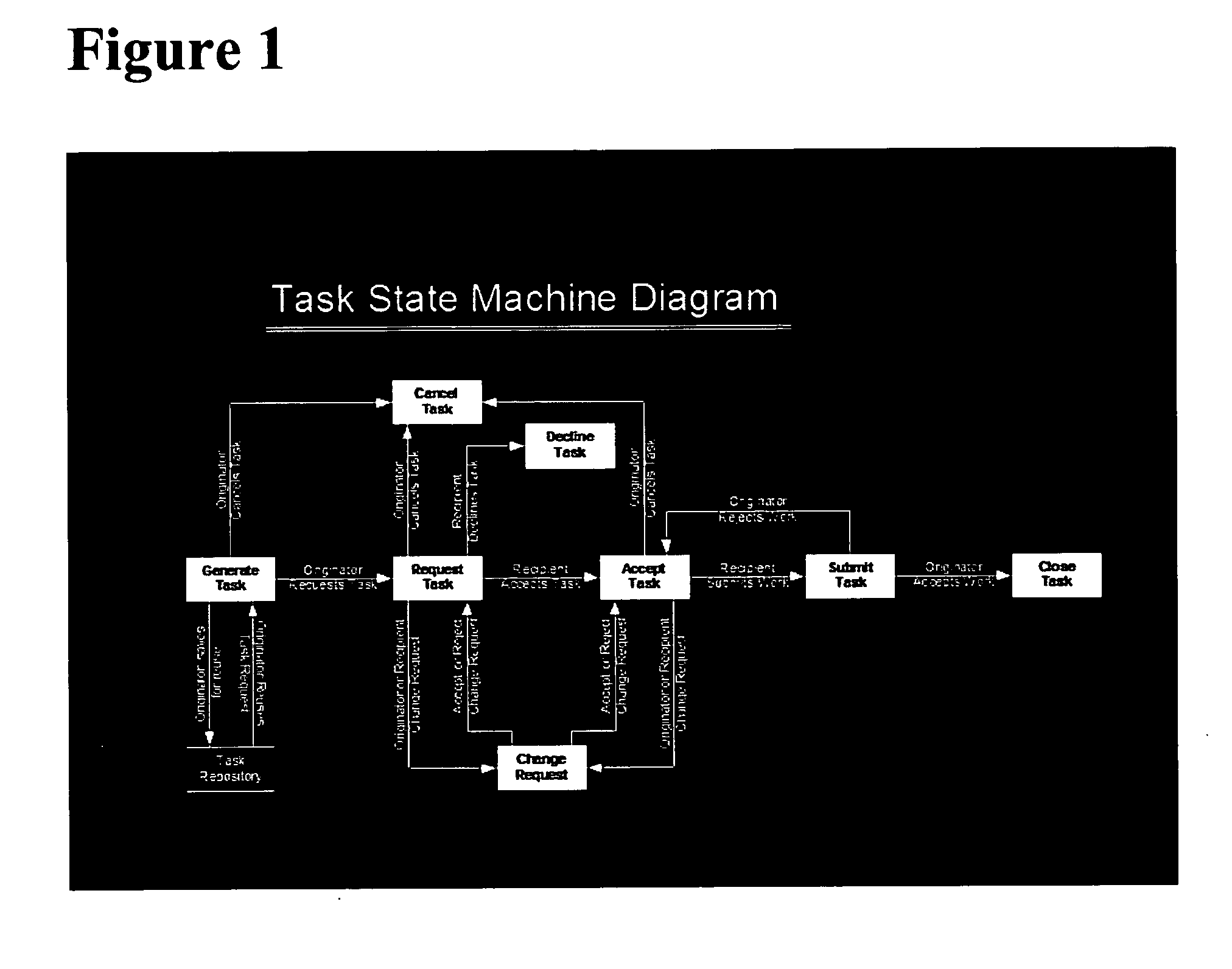 Organizationally interactive task management and commitment management system in a matrix based organizational environment