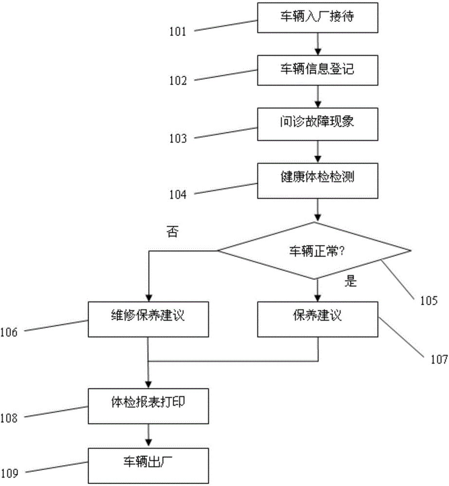 Automobile health examination system