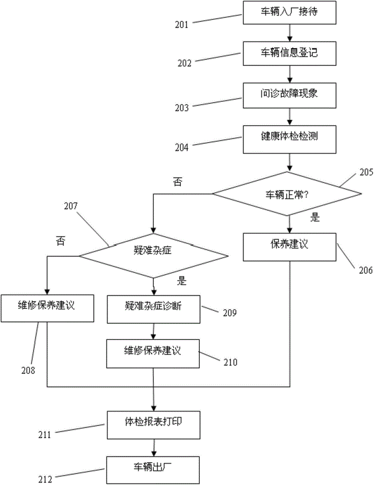 Automobile health examination system