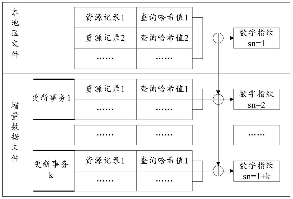 A method and device for verifying dns area data