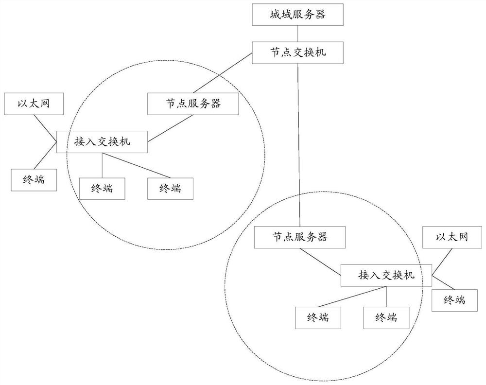 Flow control method and device