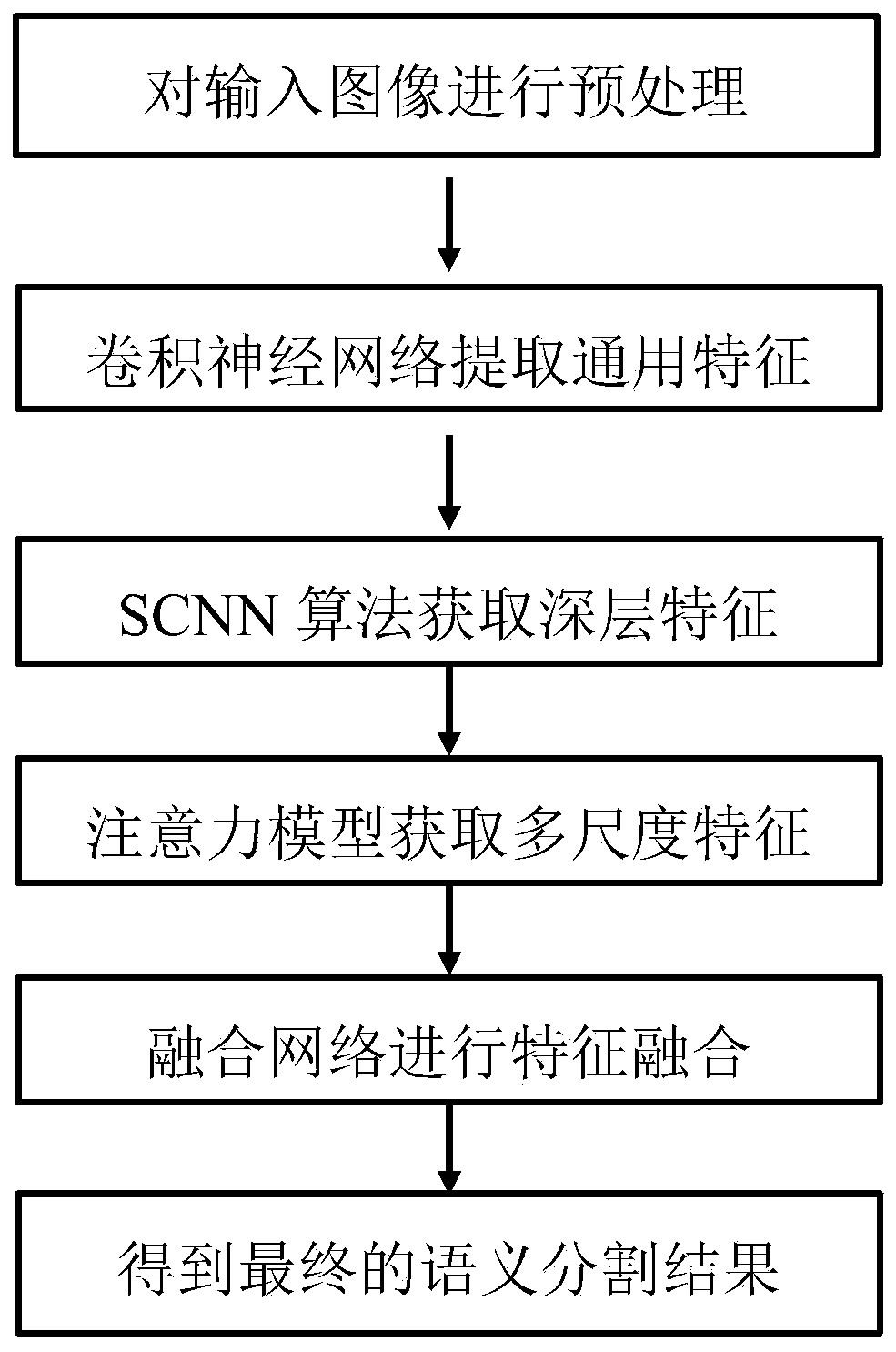 Image semantic segmentation method and system and computer storage medium