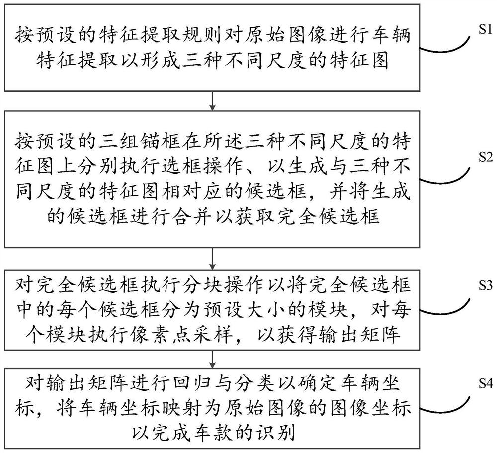 Vehicle type identification method and device, electronic equipment and storage medium