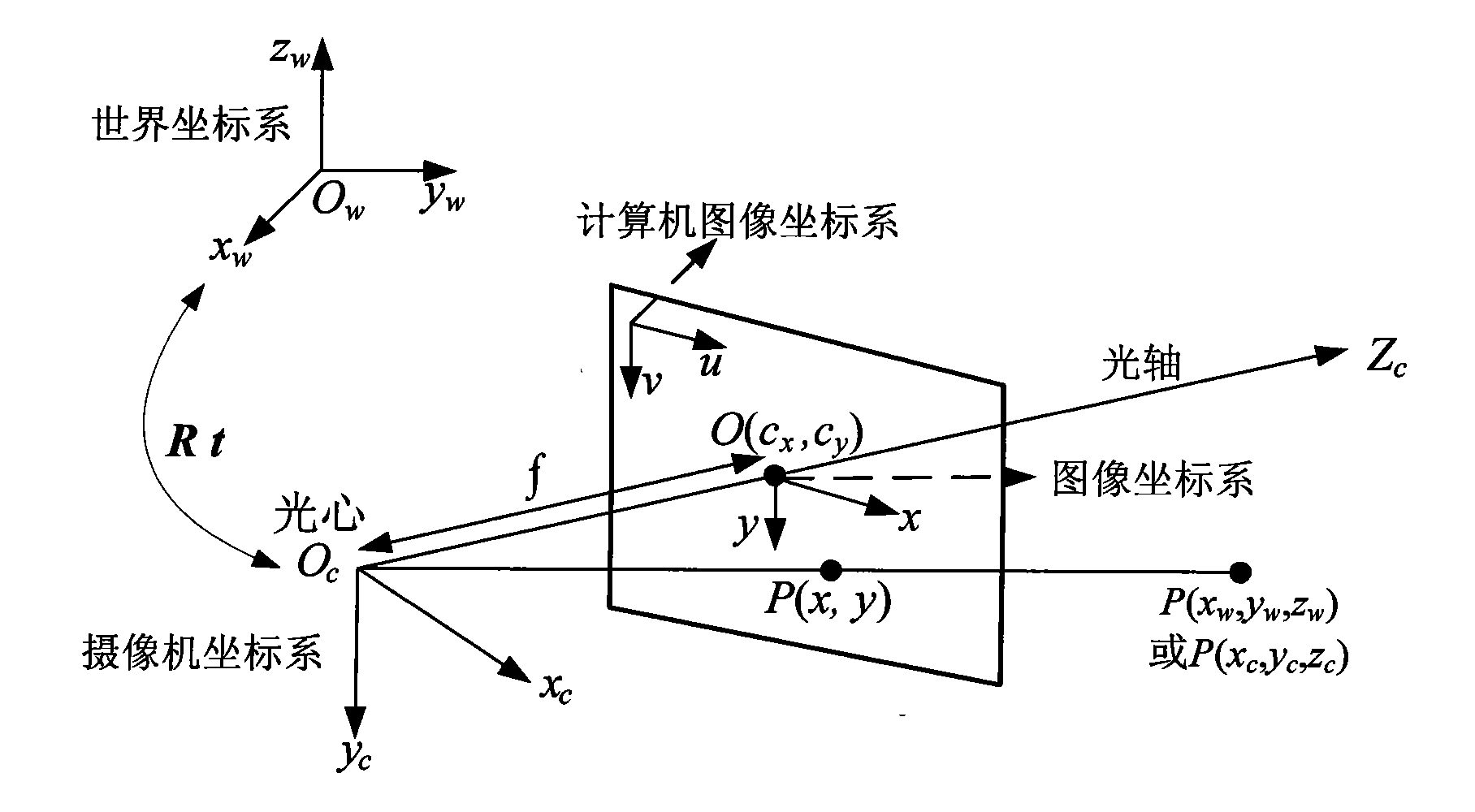 Visual navigation method in autonomous rendezvous and docking