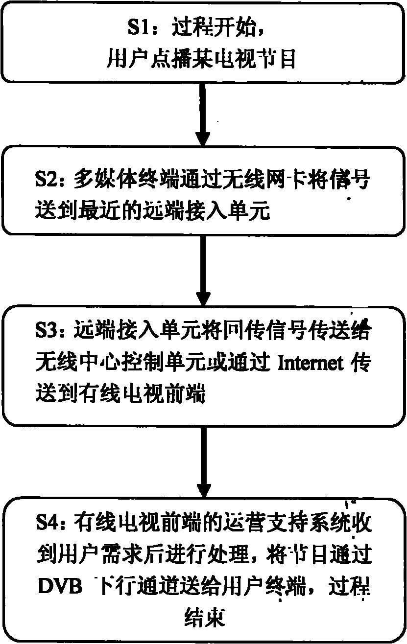 Bidirectional network rebuilding method for combining wireless fidelity (WiFi) wireless network with unidirectional cable television network