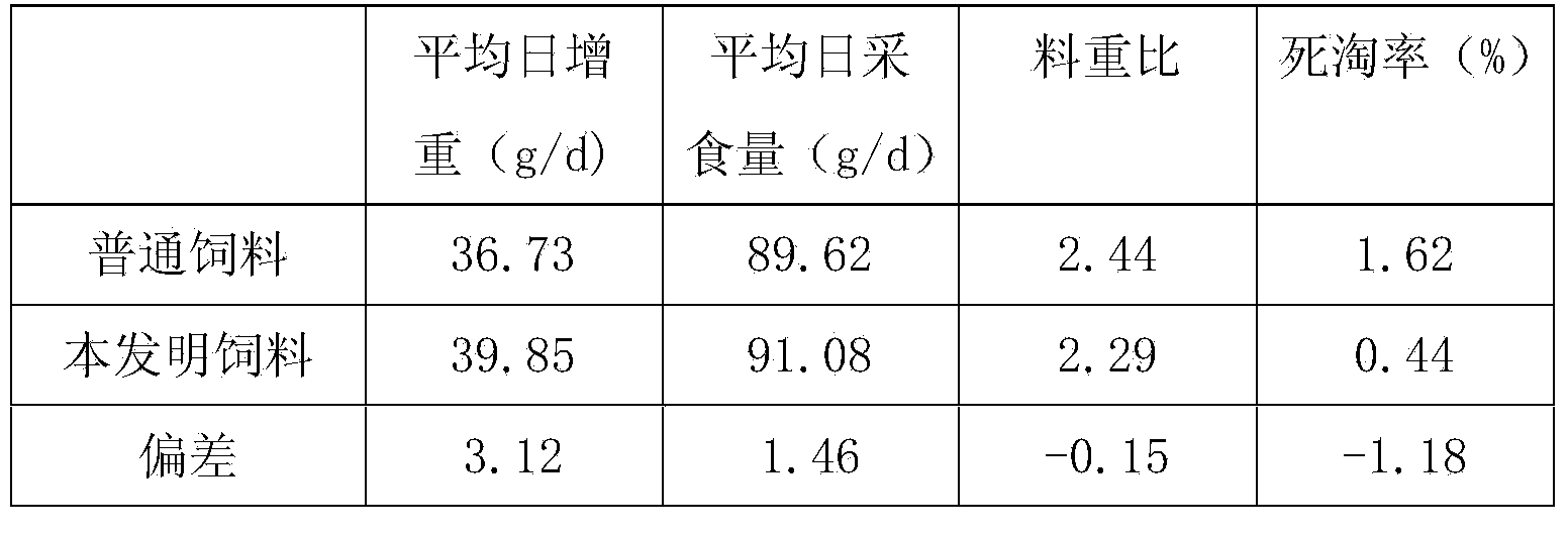 Later-period mixed feed formula for broiler chicken