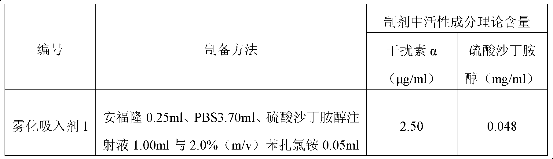 Atomization inhalant prepared from interferon alpha and salbutamol sulfate