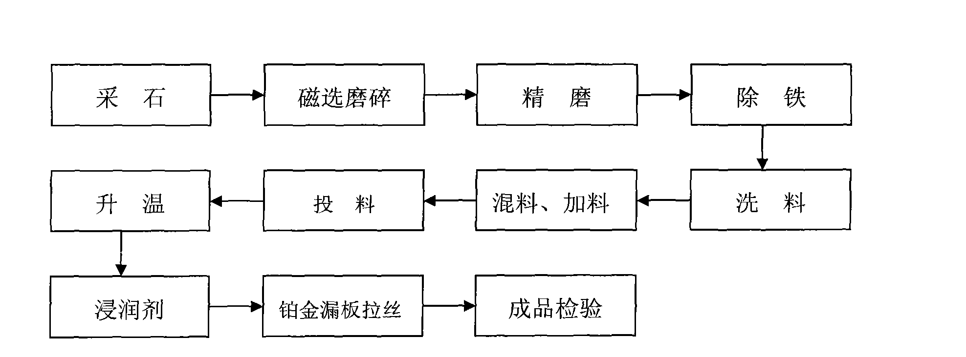 Method for producing ultra-fine basalt continuous filament