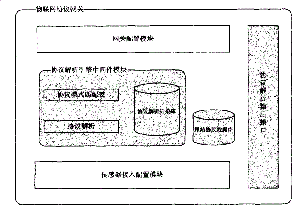 Implementation scheme for accessing sensor protocol self-identification IOT (internet of things) gateway