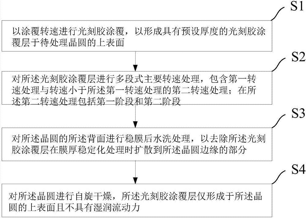 Method for improving crystal edge defect in photoresist coating process