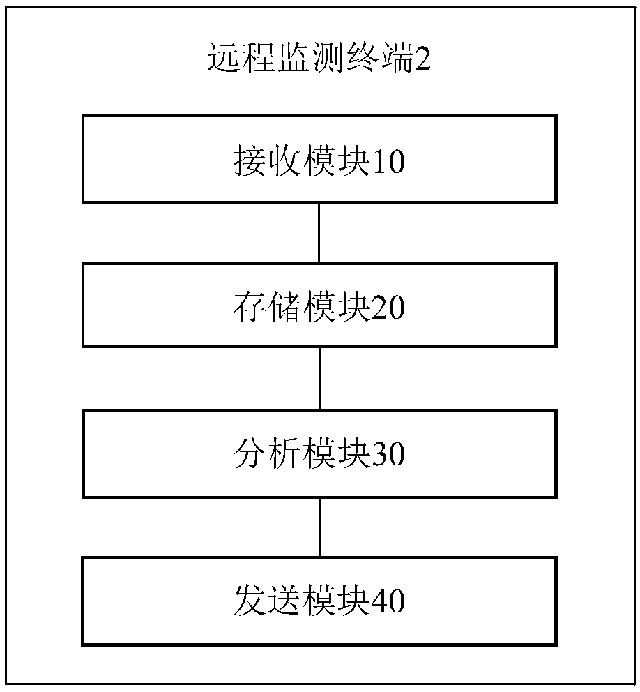 Intelligent monitoring system of state of power distribution equipment