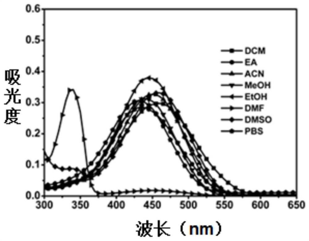 Fluorescent probe and its preparation method and use