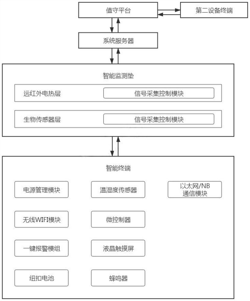 Intelligent monitoring pad system