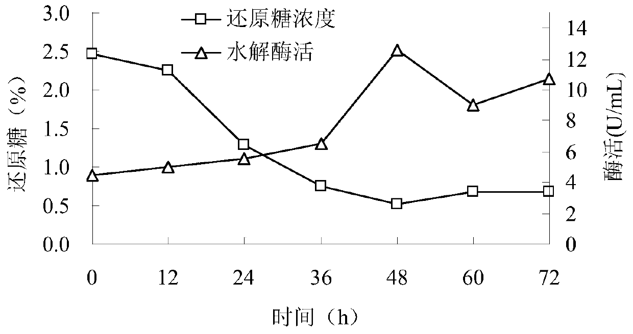 A kind of clean plant cellulose extractant and its preparation method and application