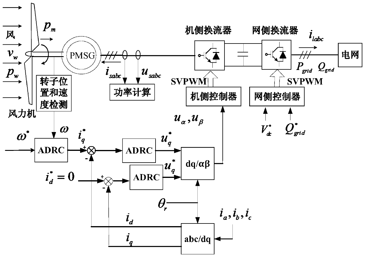 Direct-driven permanent magnetic synchronous wind power generation system and full auto disturbance rejection control method thereof