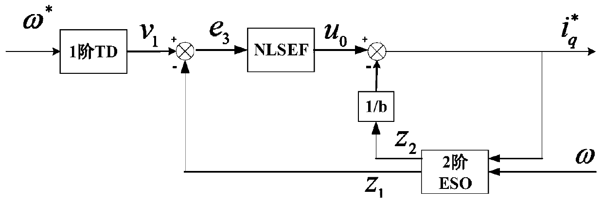 Direct-driven permanent magnetic synchronous wind power generation system and full auto disturbance rejection control method thereof