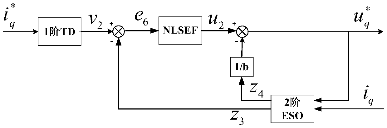 Direct-driven permanent magnetic synchronous wind power generation system and full auto disturbance rejection control method thereof