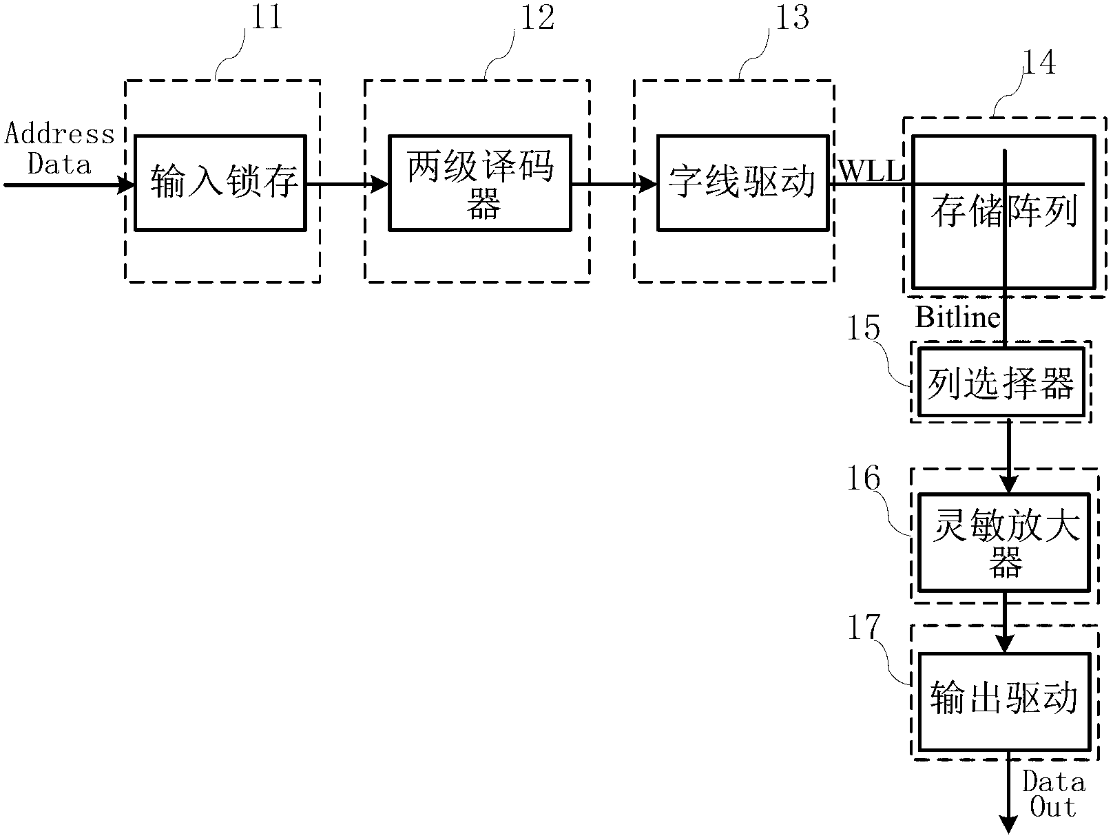 Hierarchical structure focused on high performance SRAM (Static Random Access Memory)