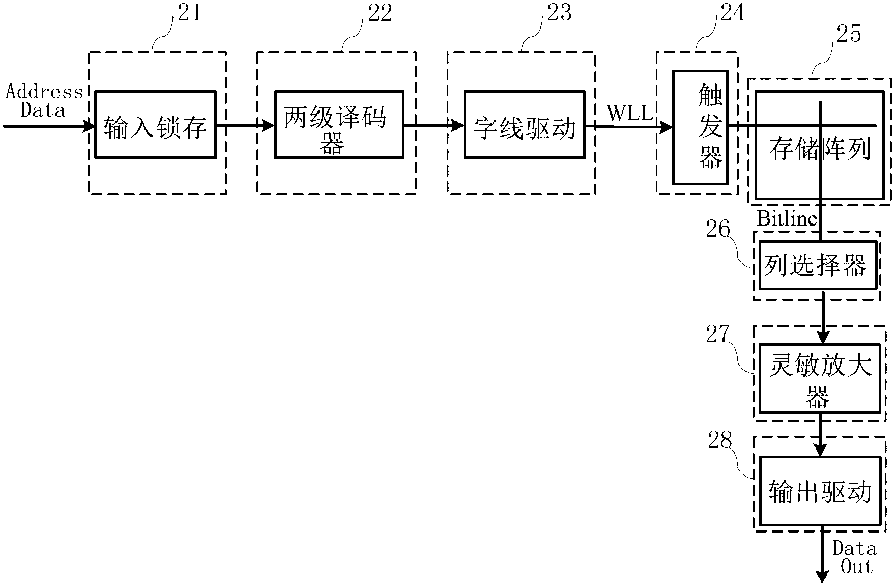 Hierarchical structure focused on high performance SRAM (Static Random Access Memory)