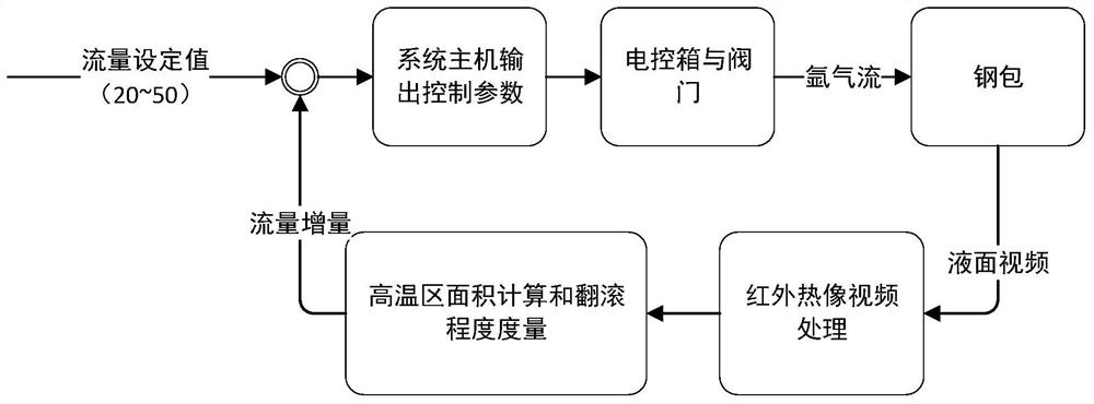 Thermal image tracking and control method for high-temperature smelting soft stirring system