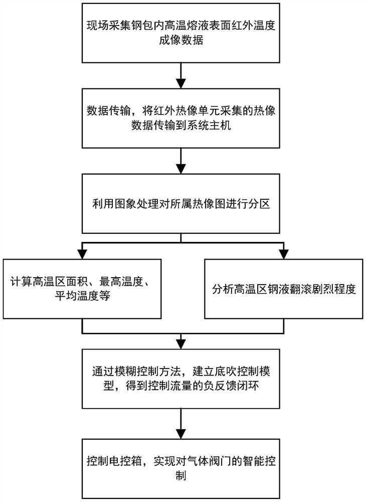 Thermal image tracking and control method for high-temperature smelting soft stirring system