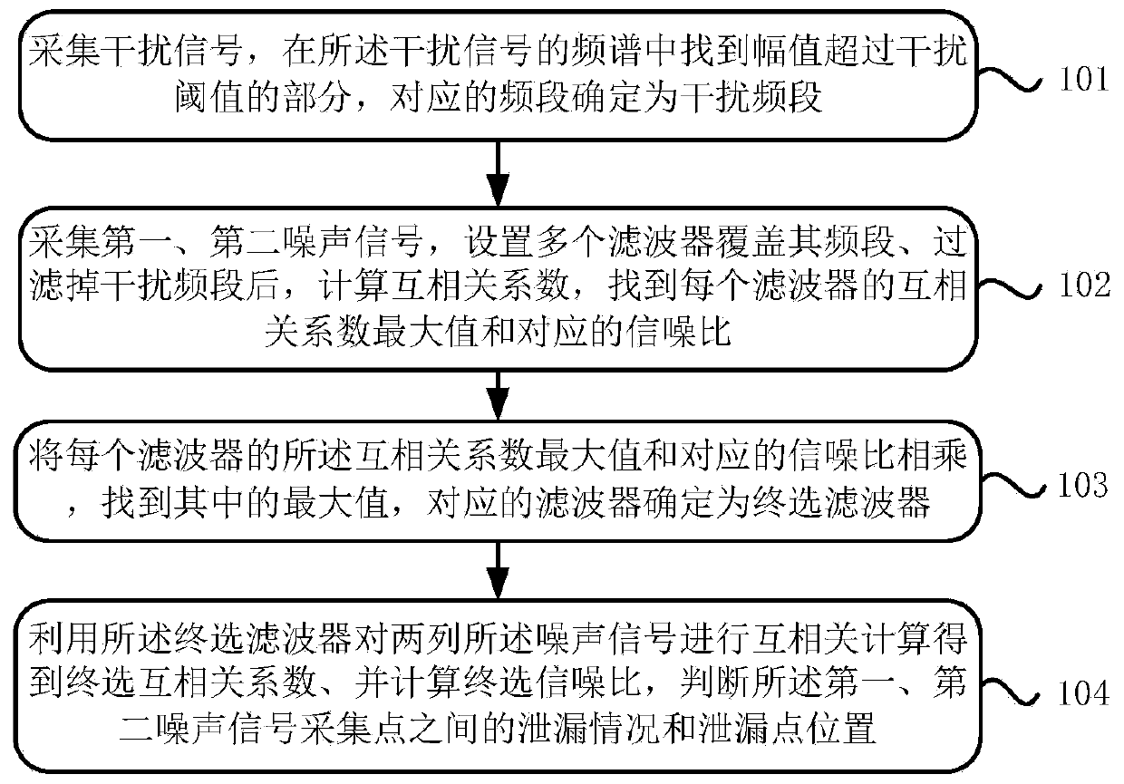 Gas pipeline leakage point positioning method and system