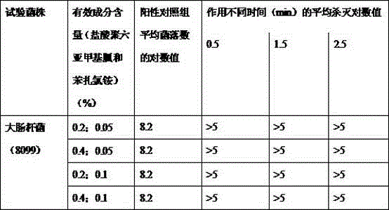 Composite skin wound disinfectant and preparation method thereof