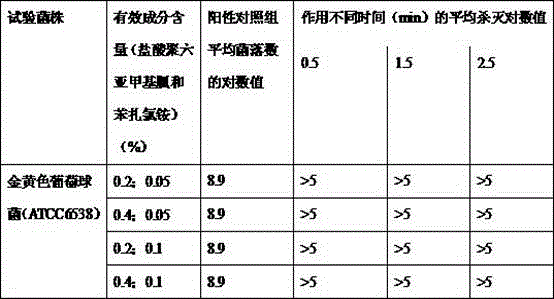 Composite skin wound disinfectant and preparation method thereof