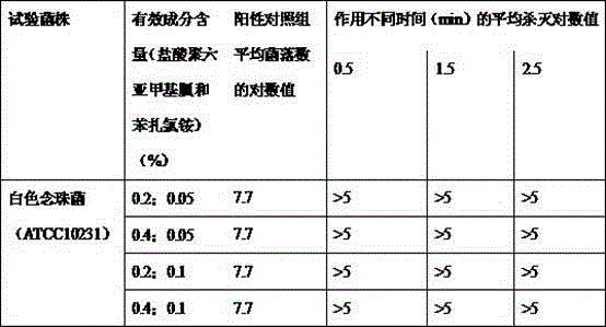 Composite skin wound disinfectant and preparation method thereof