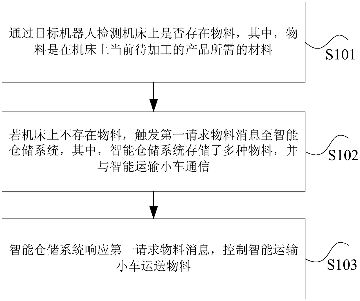 Loading and unloading treatment method and device