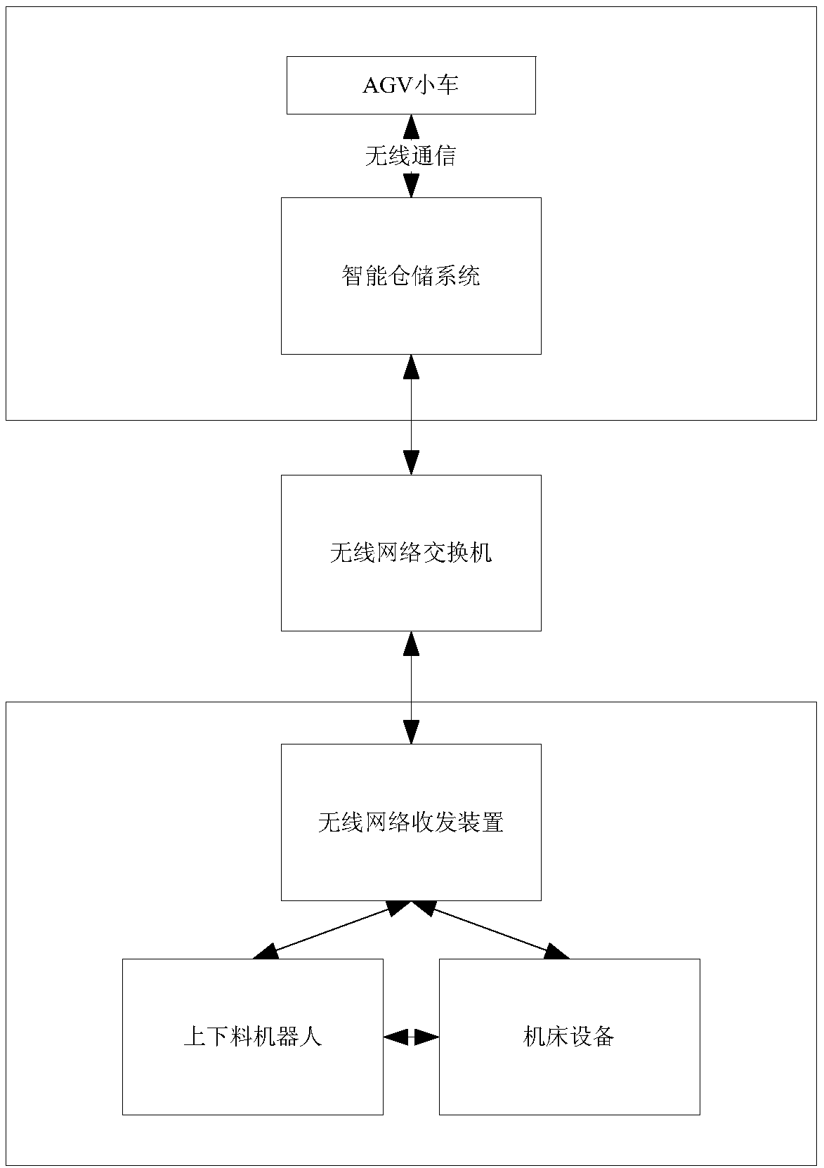 Loading and unloading treatment method and device