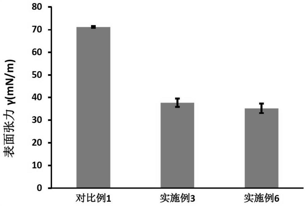 Stable nano bubbles based on surfactant and preparation method of nano bubbles