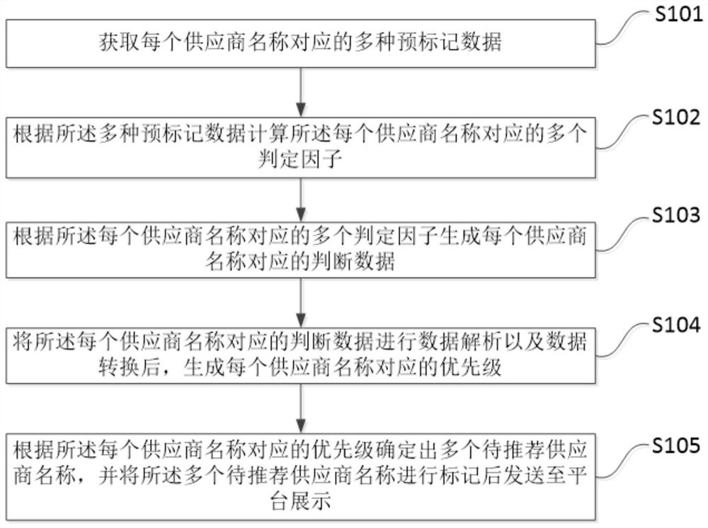 Supplier recommendation method and device, storage medium and terminal