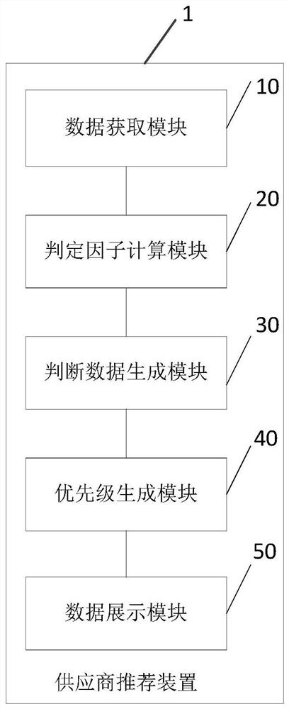 Supplier recommendation method and device, storage medium and terminal