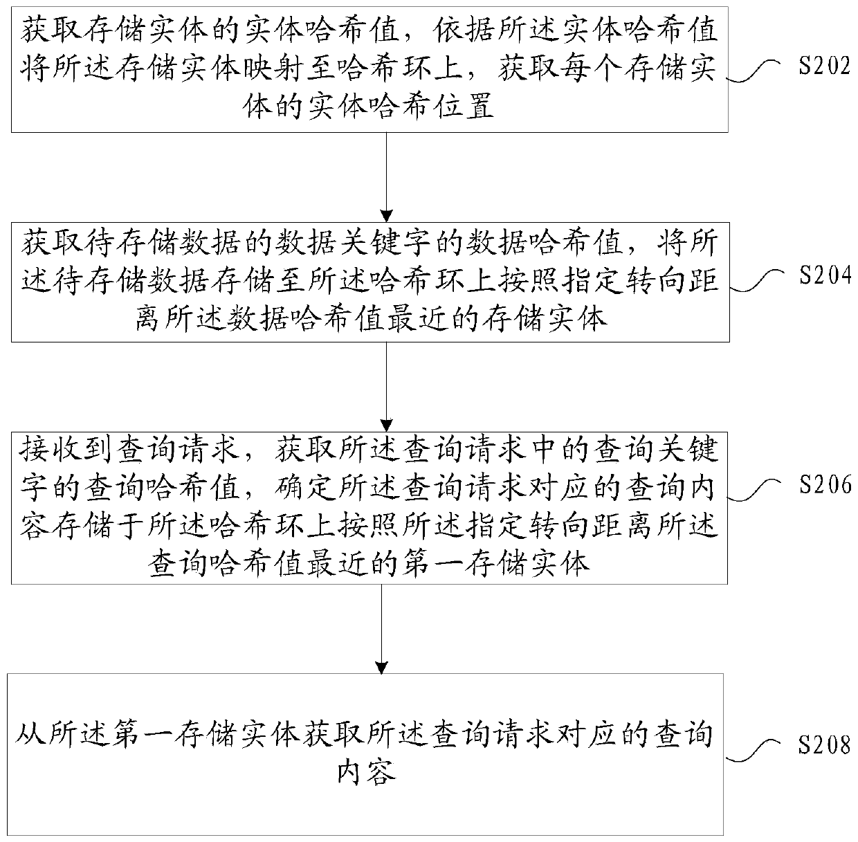 Resource storage method and device based on Internet of Things operating system