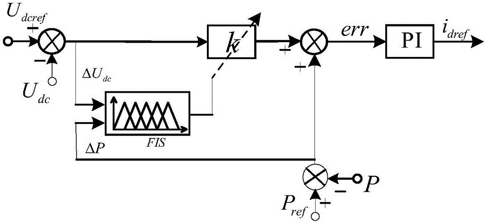 Multi-terminal flexible direct current power transmission system adaptation droop control method